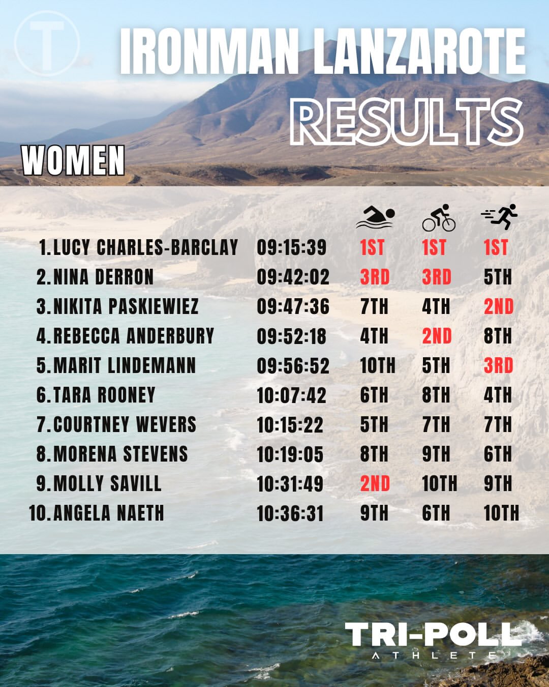 Congratulations to Lucy Charles-Barclay and Sam Laidlow for taking the wins at I